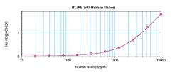 To detect hNanog by sandwich ELISA (using 100 ul/well antibody solution) a concentration of 0.25 – 1.0 ug/ml of this antibody is required. This biotinylated polyclonal antibody, in conjunction with ProSci’s Polyclonal Anti-Human Nanog (38-108) as a captur