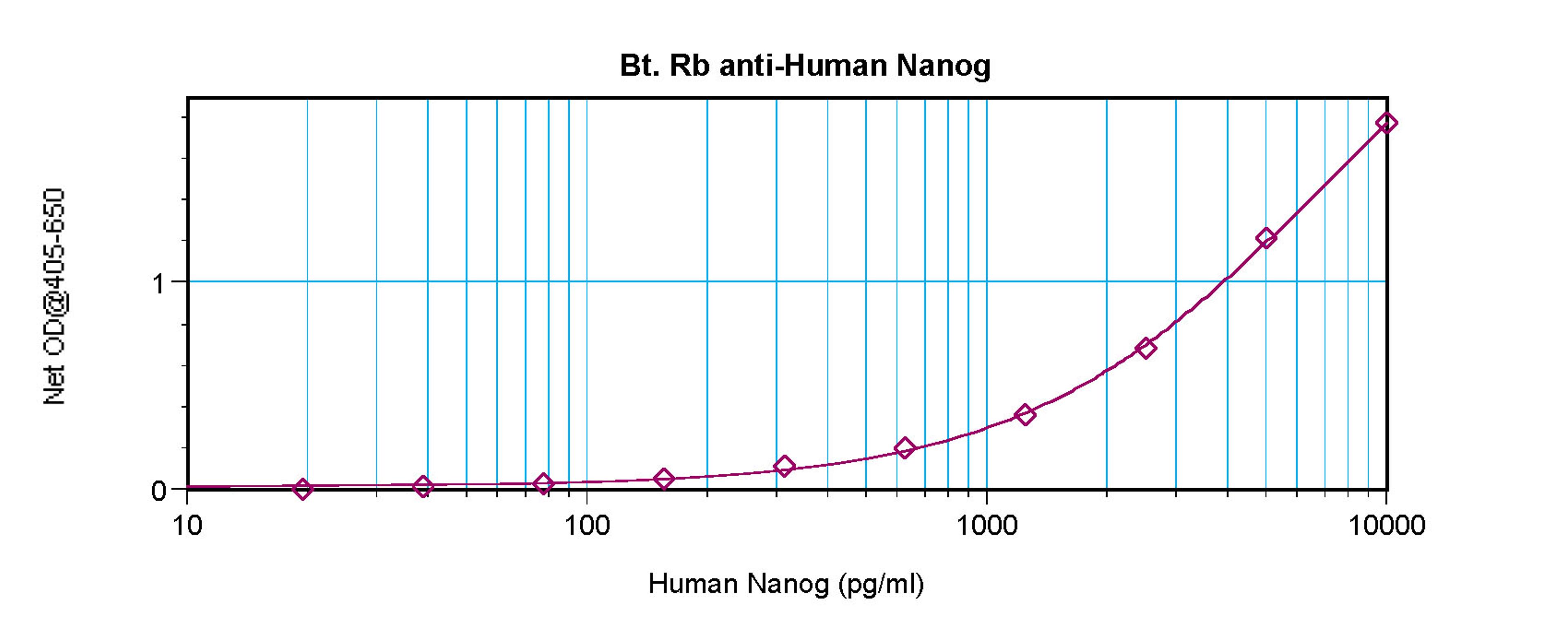 To detect hNanog by sandwich ELISA (using 100 ul/well antibody solution) a concentration of 0.25 – 1.0 ug/ml of this antibody is required. This biotinylated polyclonal antibody, in conjunction with ProSci’s Polyclonal Anti-Human Nanog (38-108) as a captur