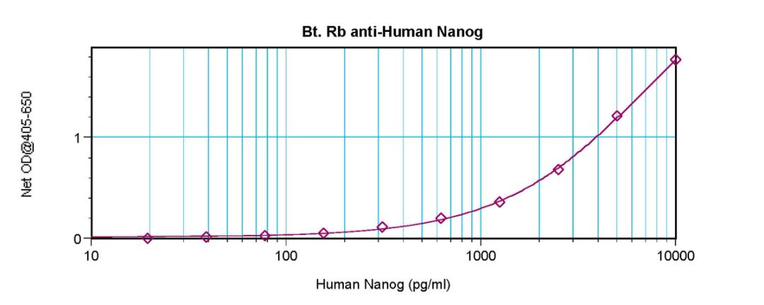To detect hNanog by sandwich ELISA (using 100 ul/well antibody solution) a concentration of 0.25 – 1.0 ug/ml of this antibody is required. This biotinylated polyclonal antibody, in conjunction with ProSci’s Polyclonal Anti-Human Nanog (38-108) as a captur