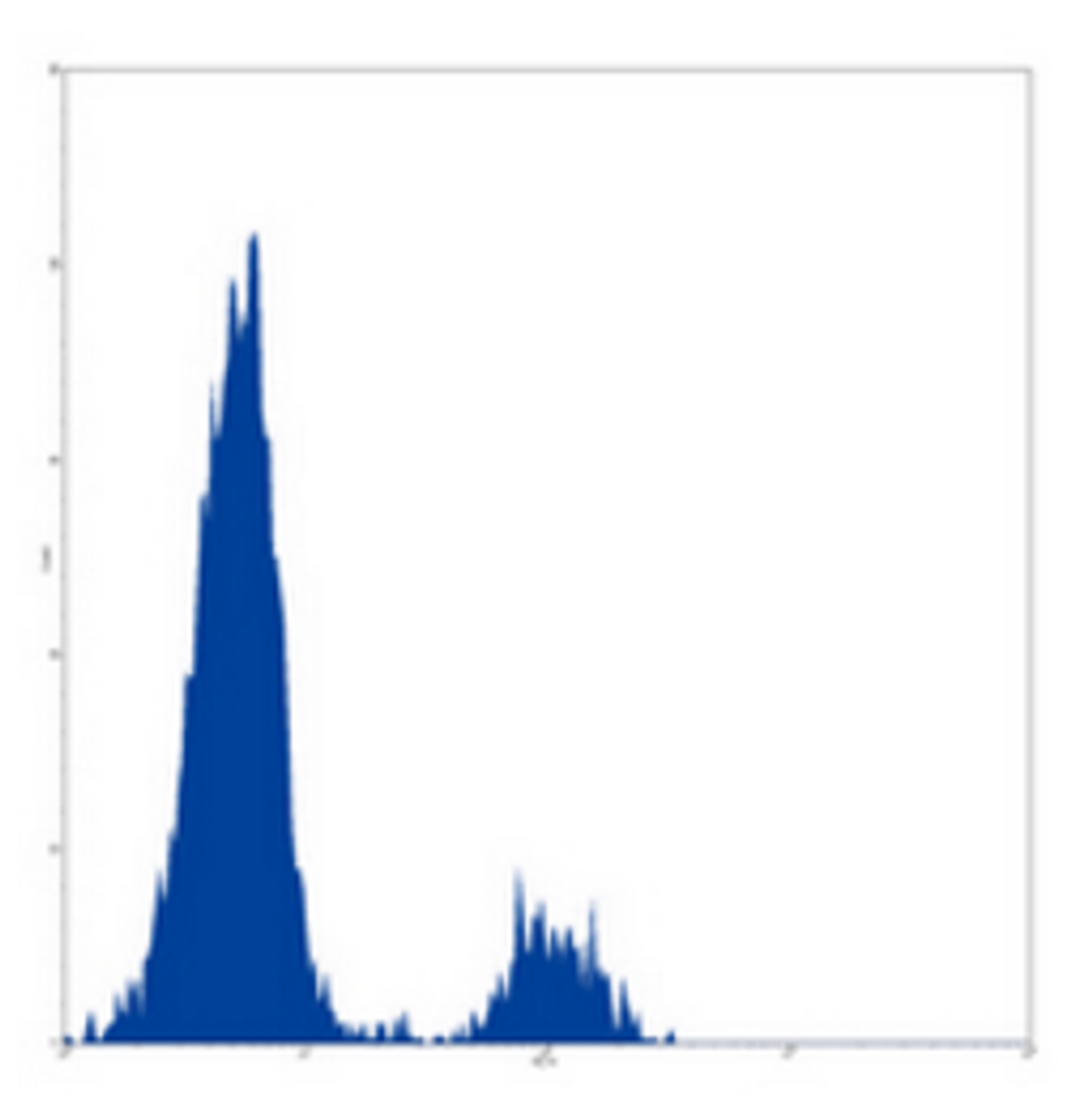 Flow cytometric analysis of human peripheral blood lymphocytes using CD16 antibody (FITC)