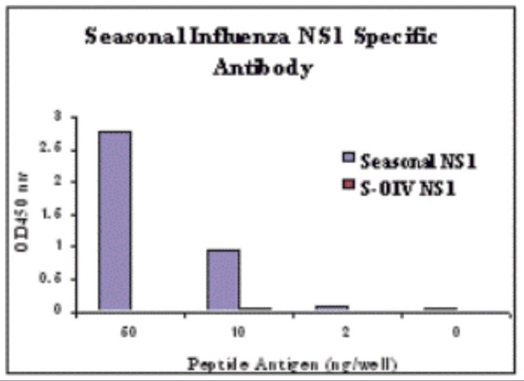 ELISA results using Seasonal H1N1 Nonstructural Protein 1 antibody at 1 &#956;g/mL and the blocking and corresponding peptides at 60, 10, 2 and 0 ng/mL.