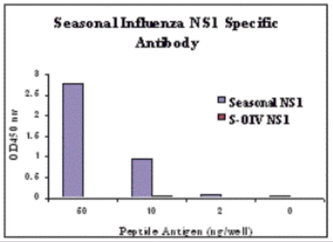 ELISA results using Seasonal H1N1 Nonstructural Protein 1 antibody at 1 μg/mL and the blocking and corresponding peptides at 60, 10, 2 and 0 ng/mL.