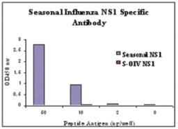 ELISA results using Seasonal H1N1 Nonstructural Protein 1 antibody at 1 μg/mL and the blocking and corresponding peptides at 60, 10, 2 and 0 ng/mL.