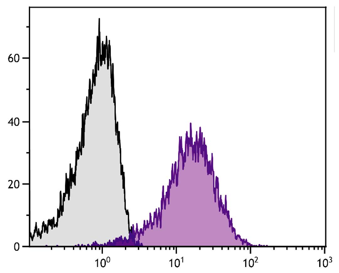 Human platelets were stained with Mouse Anti-Human CD36-FITC (Cat. No. 99-515).