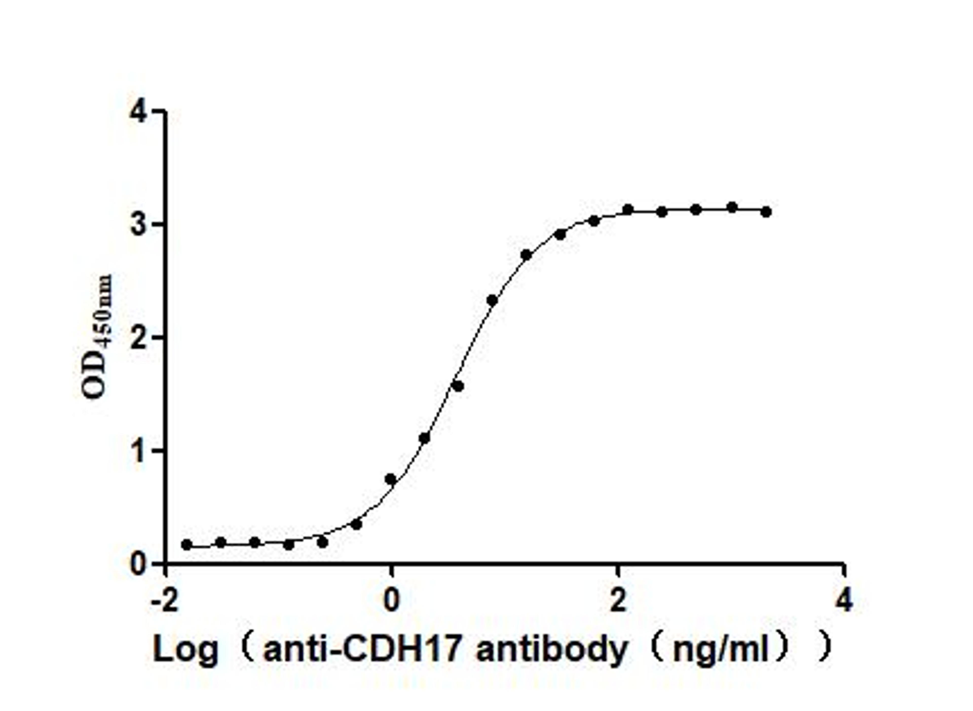 The Binding Activity of Human CDH17 with Anti-CDH17 Recombinant Antibody. Activity: Measured by its binding ability in a functional ELISA. Immobilized Human CDH17 (CSB-MP613267HU) at 2 μg/mL can bind Anti-CDH17 recombinant antibody, the EC<sub>50</sub> is 3.095-4.451 ng/mL.