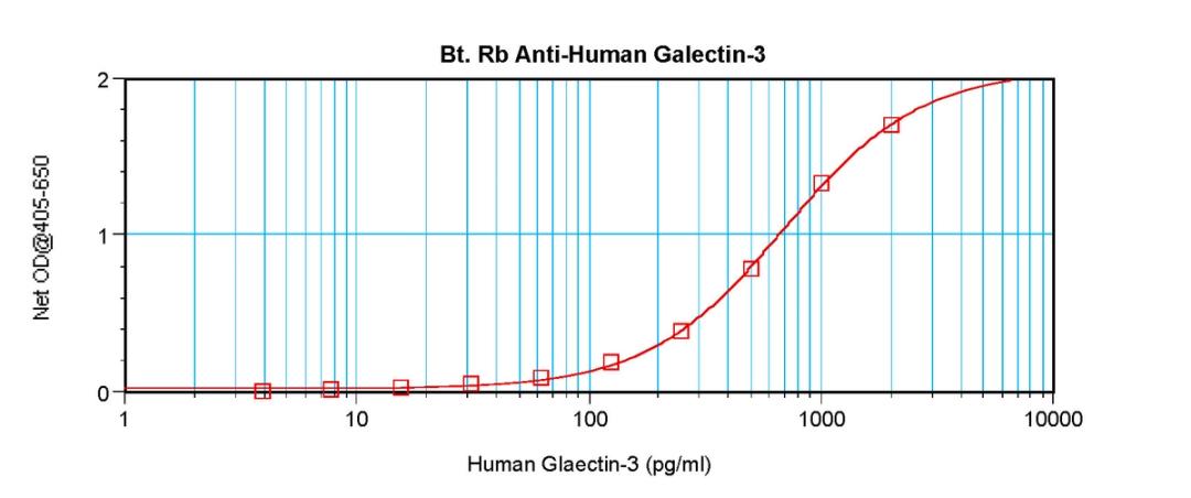 To detect hGalectin-3 by sandwich ELISA (using 100 ul/well antibody solution) a concentration of 0.25 – 1.0 ug/ml of this antibody is required. This biotinylated polyclonal antibody, in conjunction with ProSci’s Polyclonal Anti-Human Galectin-3 (38-170) a