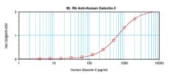 To detect hGalectin-3 by sandwich ELISA (using 100 ul/well antibody solution) a concentration of 0.25 – 1.0 ug/ml of this antibody is required. This biotinylated polyclonal antibody, in conjunction with ProSci’s Polyclonal Anti-Human Galectin-3 (38-170) a