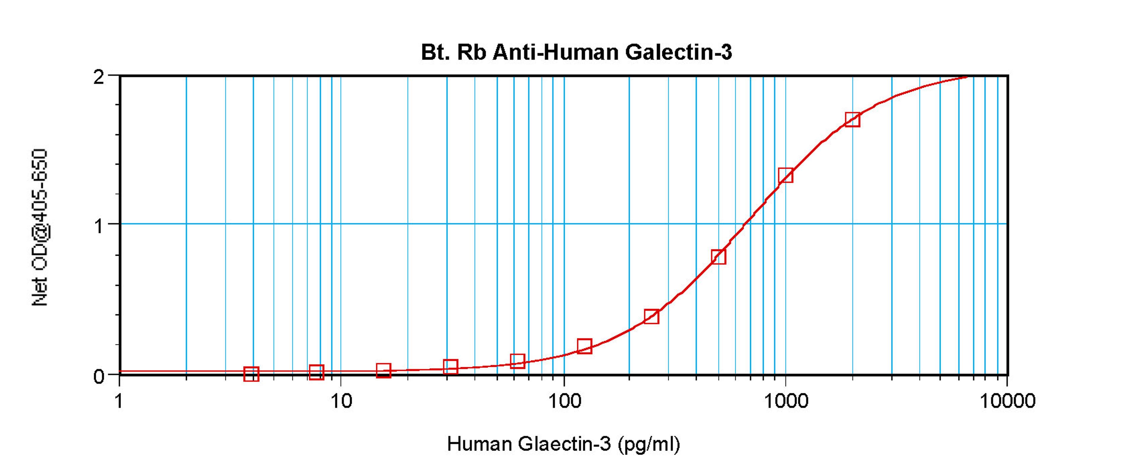 To detect hGalectin-3 by sandwich ELISA (using 100 ul/well antibody solution) a concentration of 0.25 – 1.0 ug/ml of this antibody is required. This biotinylated polyclonal antibody, in conjunction with ProSci’s Polyclonal Anti-Human Galectin-3 (38-170) a