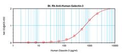 To detect hGalectin-3 by sandwich ELISA (using 100 ul/well antibody solution) a concentration of 0.25 – 1.0 ug/ml of this antibody is required. This biotinylated polyclonal antibody, in conjunction with ProSci’s Polyclonal Anti-Human Galectin-3 (38-170) a