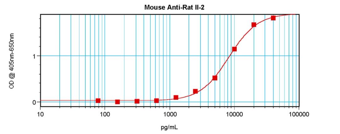 To a sandwich ELISA (assuming 100µl/well), a concentration of 14.0-16.0 ug/ml of this antibody will detect at least 1000 pg/ml of recombinant rat IL-2 when used with ProSci's biotinylated antigen affinity purified anti-rat IL-2 (38-205) as the detection a