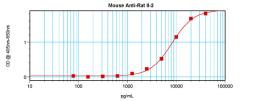 To a sandwich ELISA (assuming 100µl/well), a concentration of 14.0-16.0 ug/ml of this antibody will detect at least 1000 pg/ml of recombinant rat IL-2 when used with ProSci's biotinylated antigen affinity purified anti-rat IL-2 (38-205) as the detection a