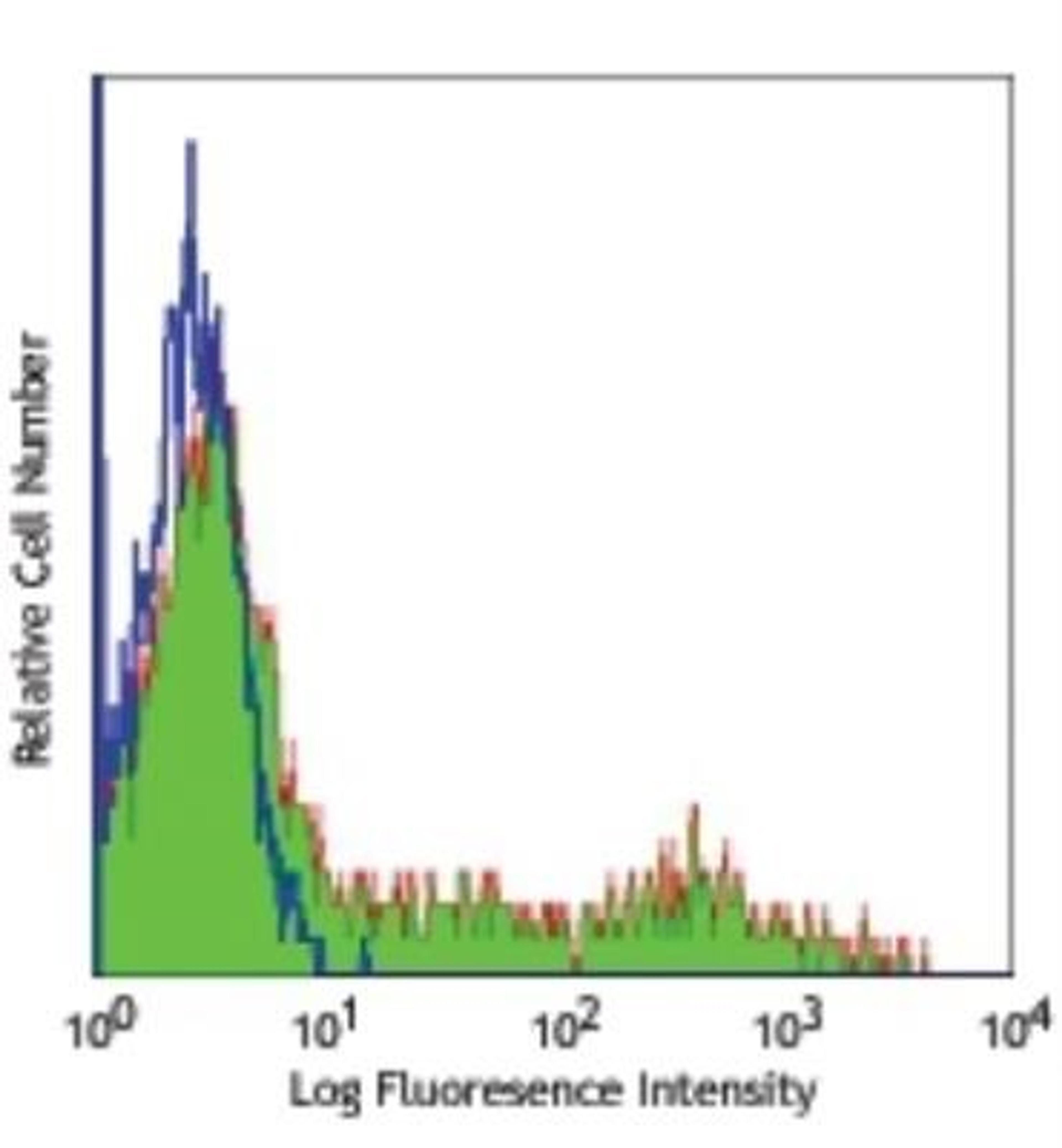 Flow Cytometry: HLA-DR Antibody (L243) [NB100-77855] - Analysis using the FITC conjugate of NB100-77855. Staining of Human peripheral blood lymphocytes with L243 FITC.