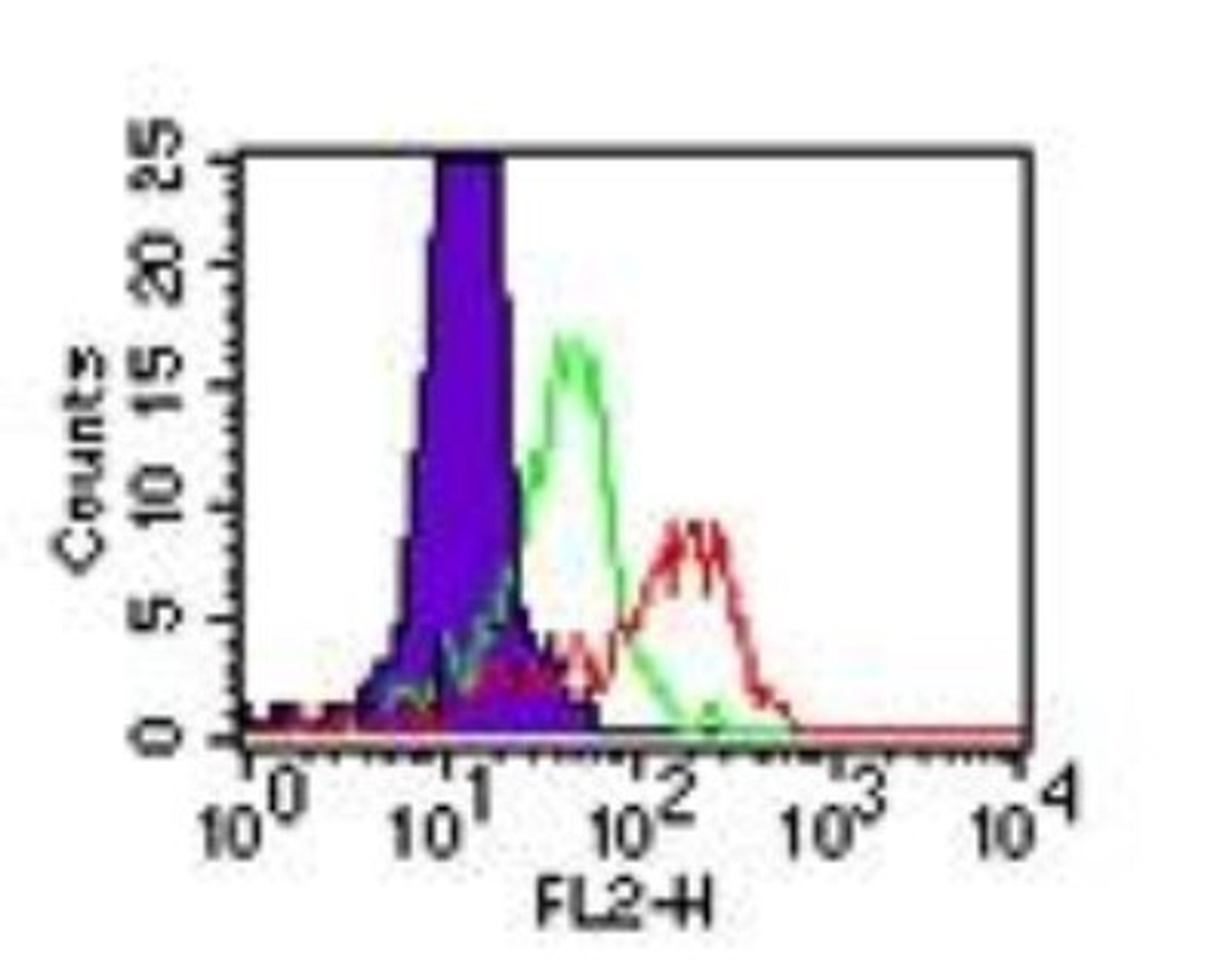 Flow (Intracellular): TLR4 Antibody (HTA125) [Azide Free] [NB100-56727] - Analysis using the PE conjugate of NB100-56727. Staining of TLR4 in human PBMCs using NB100-56062 at 0.5 ug/10^6 cells. The shaded histogram represents cells without anti-TLR4 antibody; green represents the isotype control; red represents Nb100-56062, ant