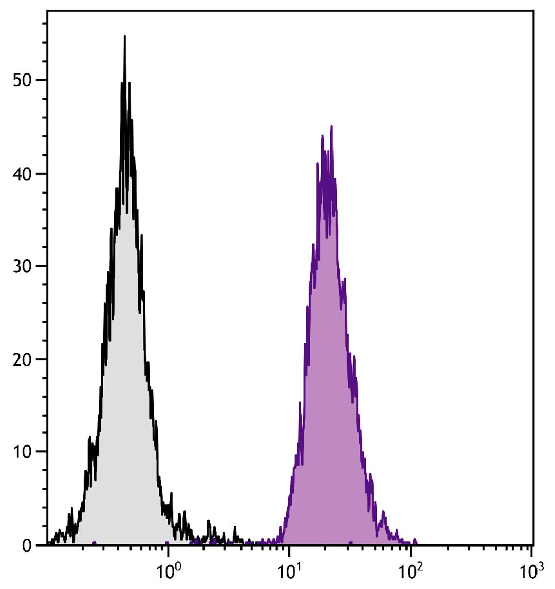 BALB/c mouse splenocytes were stained with Mouse Anti-Mouse H-2Dd-FITC (Cat. No. 99-081).