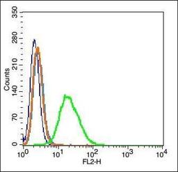 Flow cytometric analysis of Rsc96 cell using CAPD3 antibody.