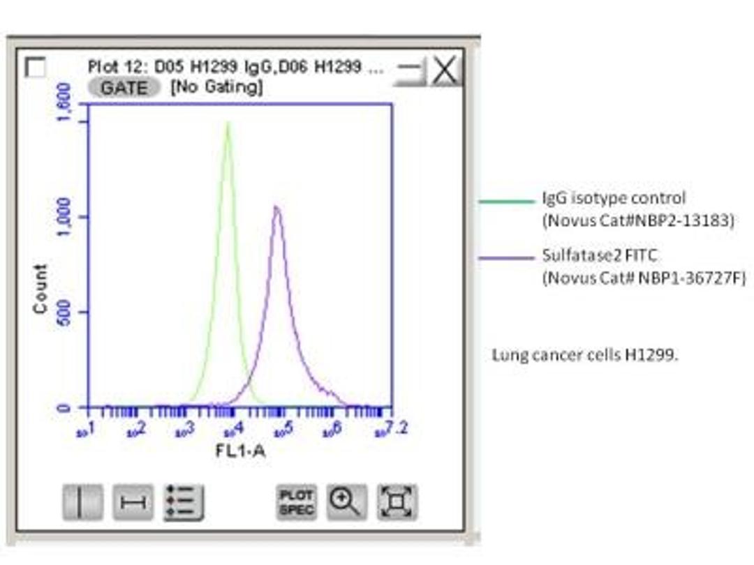 Flow Cytometry: Sulfatase-2/SULF2 Antibody (2B4) [NBP1-36727] - Analysis using the FITC conjugate of NBP1-36727. Staining of Human lung cancer line with Sulfatase2-FITC. Image from verified customer review.