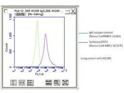 Flow Cytometry: Sulfatase-2/SULF2 Antibody (2B4) [NBP1-36727] - Analysis using the FITC conjugate of NBP1-36727. Staining of Human lung cancer line with Sulfatase2-FITC. Image from verified customer review.