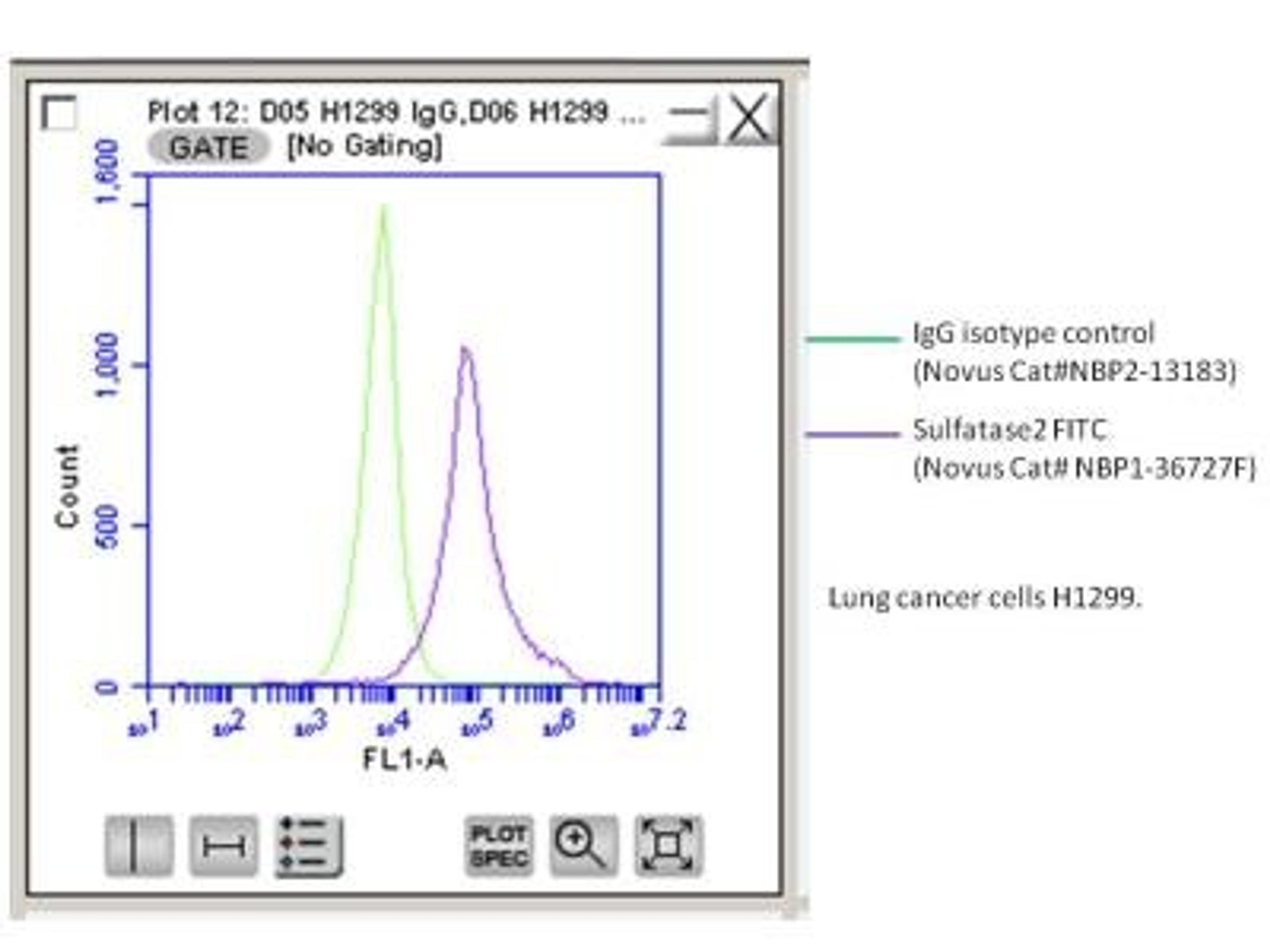 Flow Cytometry: Sulfatase-2/SULF2 Antibody (2B4) [NBP1-36727] - Analysis using the FITC conjugate of NBP1-36727. Staining of Human lung cancer line with Sulfatase2-FITC. Image from verified customer review.