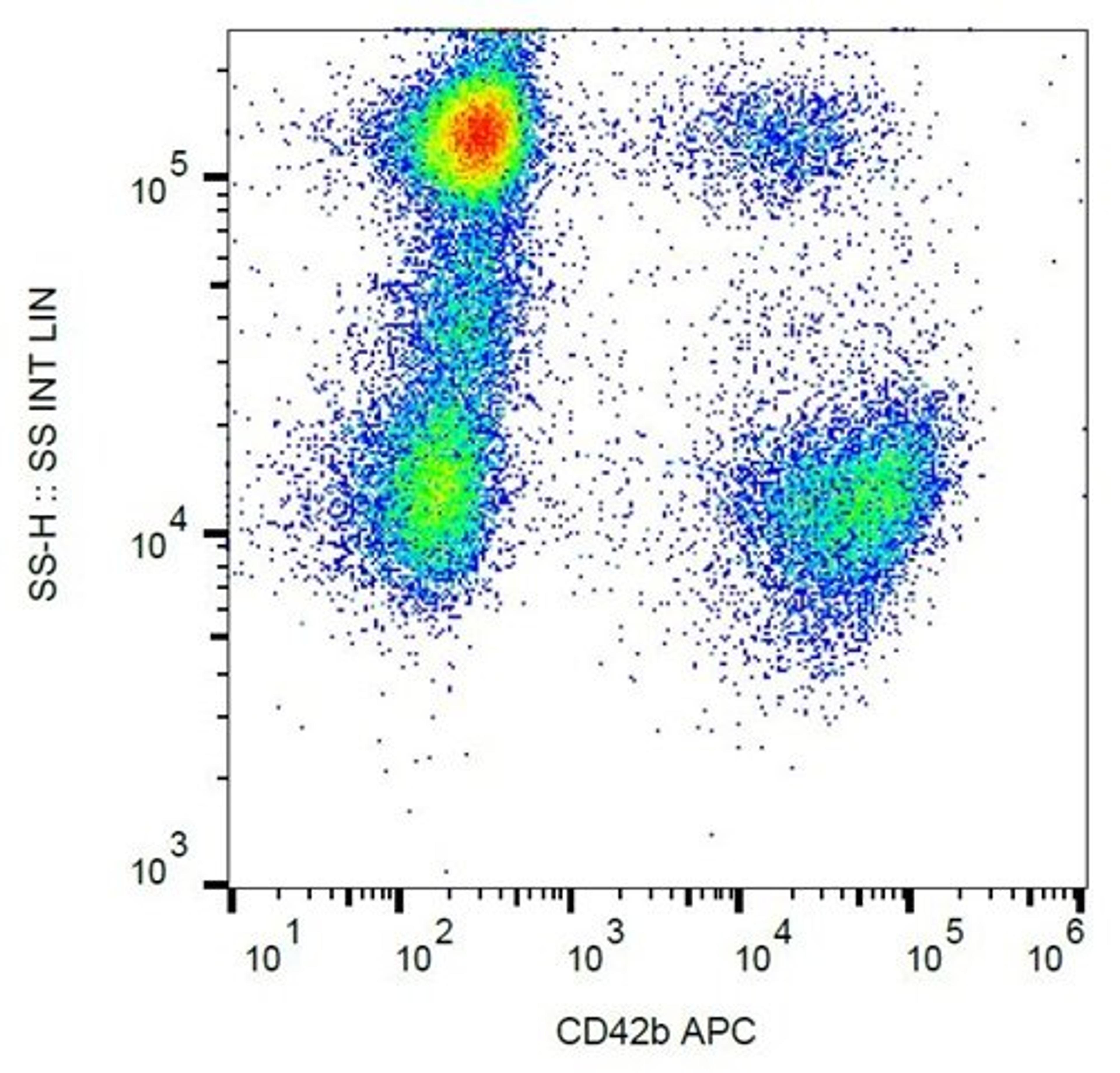 Flow cytometric analysis of human peripheral blood cells using CD42b antibody (APC)