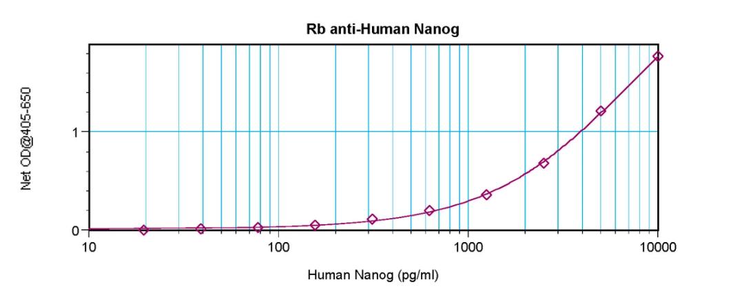 To detect hNanog by sandwich ELISA (using 100 ul/well antibody solution) a concentration of 0.5 - 2.0 ug/ml of this antibody is required. This antigen affinity purified antibody, in conjunction with ProSci’s Biotinylated Anti-Human Nanog (38-104) as a det