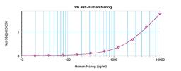 To detect hNanog by sandwich ELISA (using 100 ul/well antibody solution) a concentration of 0.5 - 2.0 ug/ml of this antibody is required. This antigen affinity purified antibody, in conjunction with ProSci’s Biotinylated Anti-Human Nanog (38-104) as a det