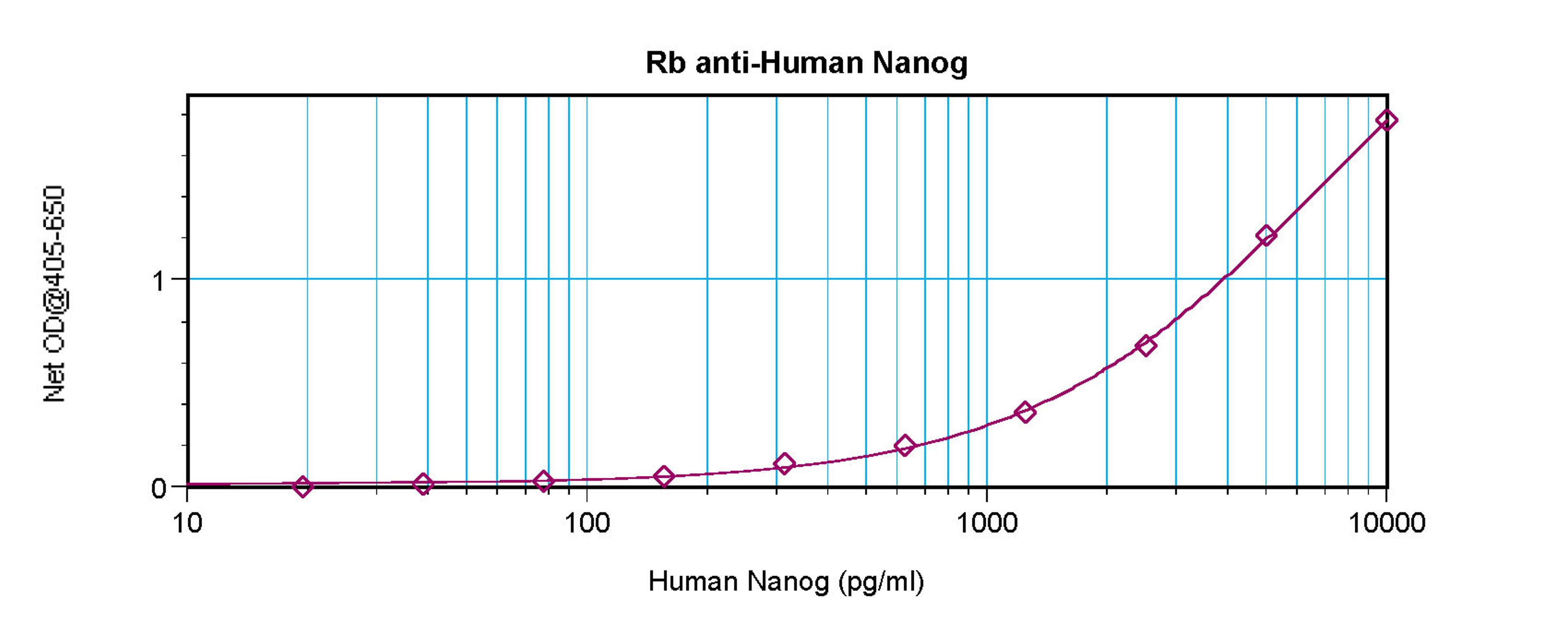 To detect hNanog by sandwich ELISA (using 100 ul/well antibody solution) a concentration of 0.5 - 2.0 ug/ml of this antibody is required. This antigen affinity purified antibody, in conjunction with ProSci’s Biotinylated Anti-Human Nanog (38-104) as a det