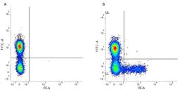 Figure A. mouse anti human CD3. Figure B. mouse anti human CD3 and mouse anti human CD158a. 