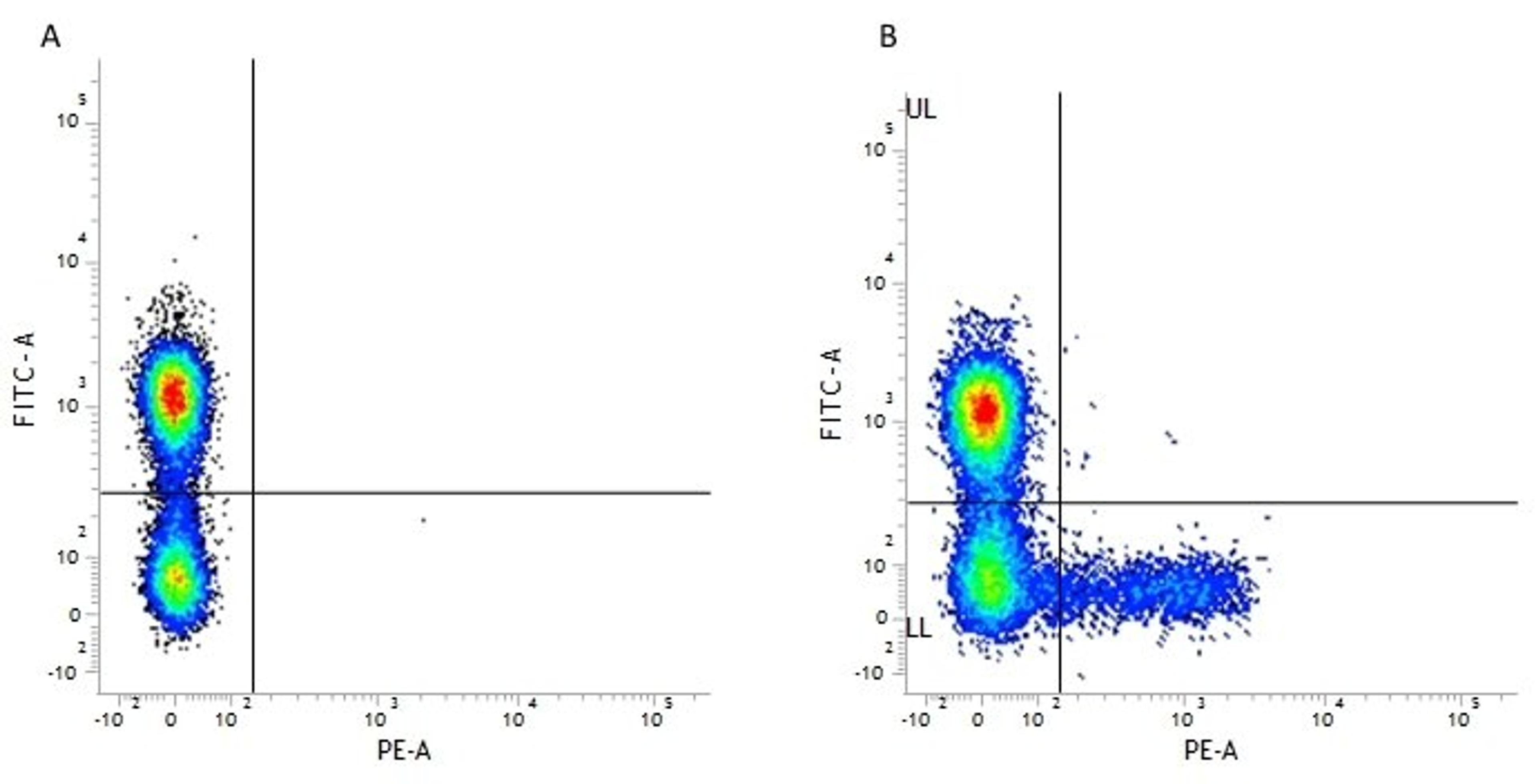 Figure A. mouse anti human CD3. Figure B. mouse anti human CD3 and mouse anti human CD158a. 