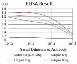 Line graph illustrates about the Ag-Ab reactions using different concentrations of antigen and serial dilutions of WT1 antibody