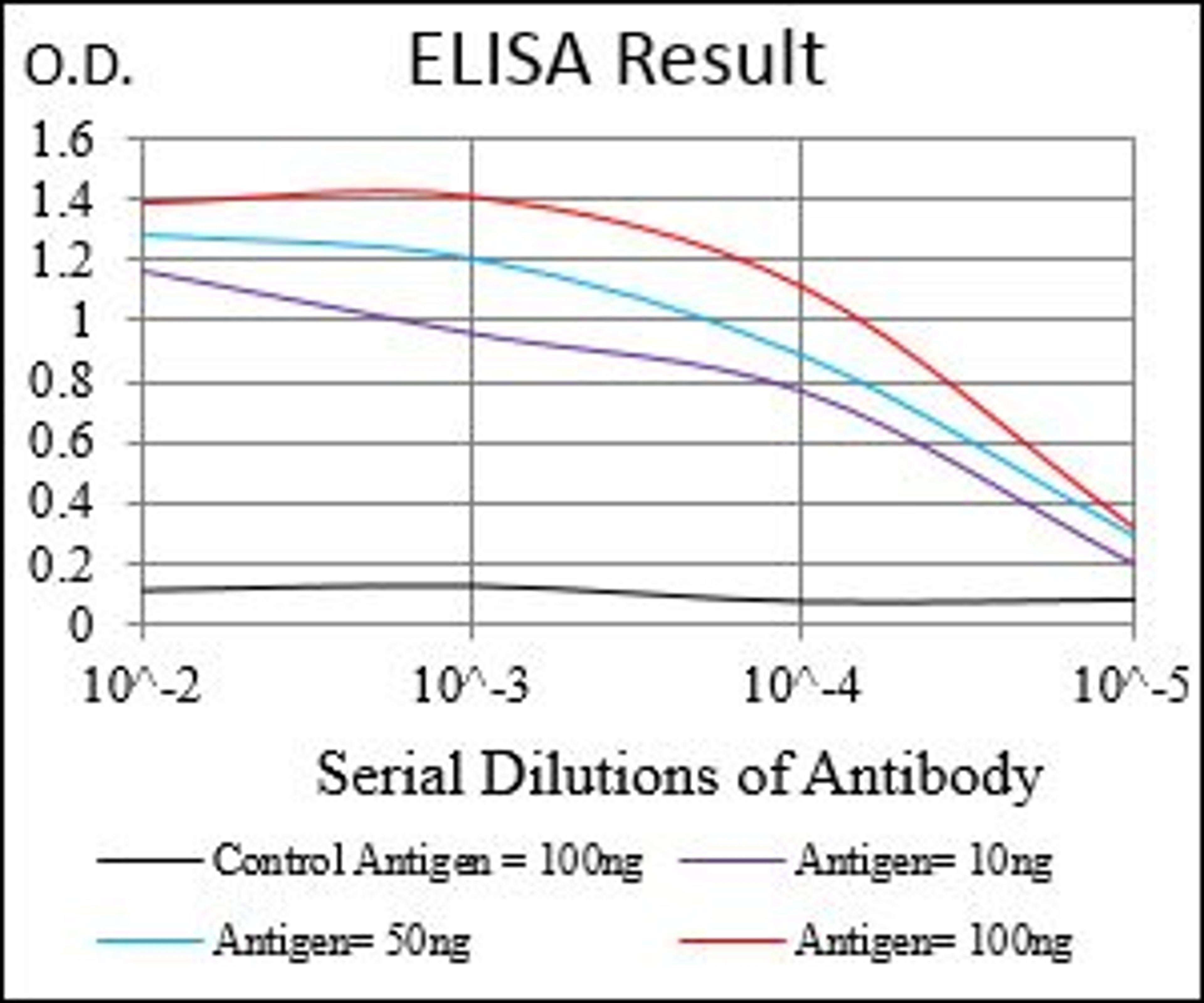 Line graph illustrates about the Ag-Ab reactions using different concentrations of antigen and serial dilutions of WT1 antibody