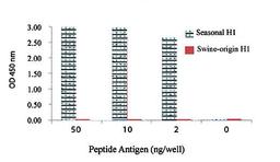 Line graph of ELISA titration illustrates the different absorption levels of Influenza A H1 antibody using different dilutions of peptide antigen