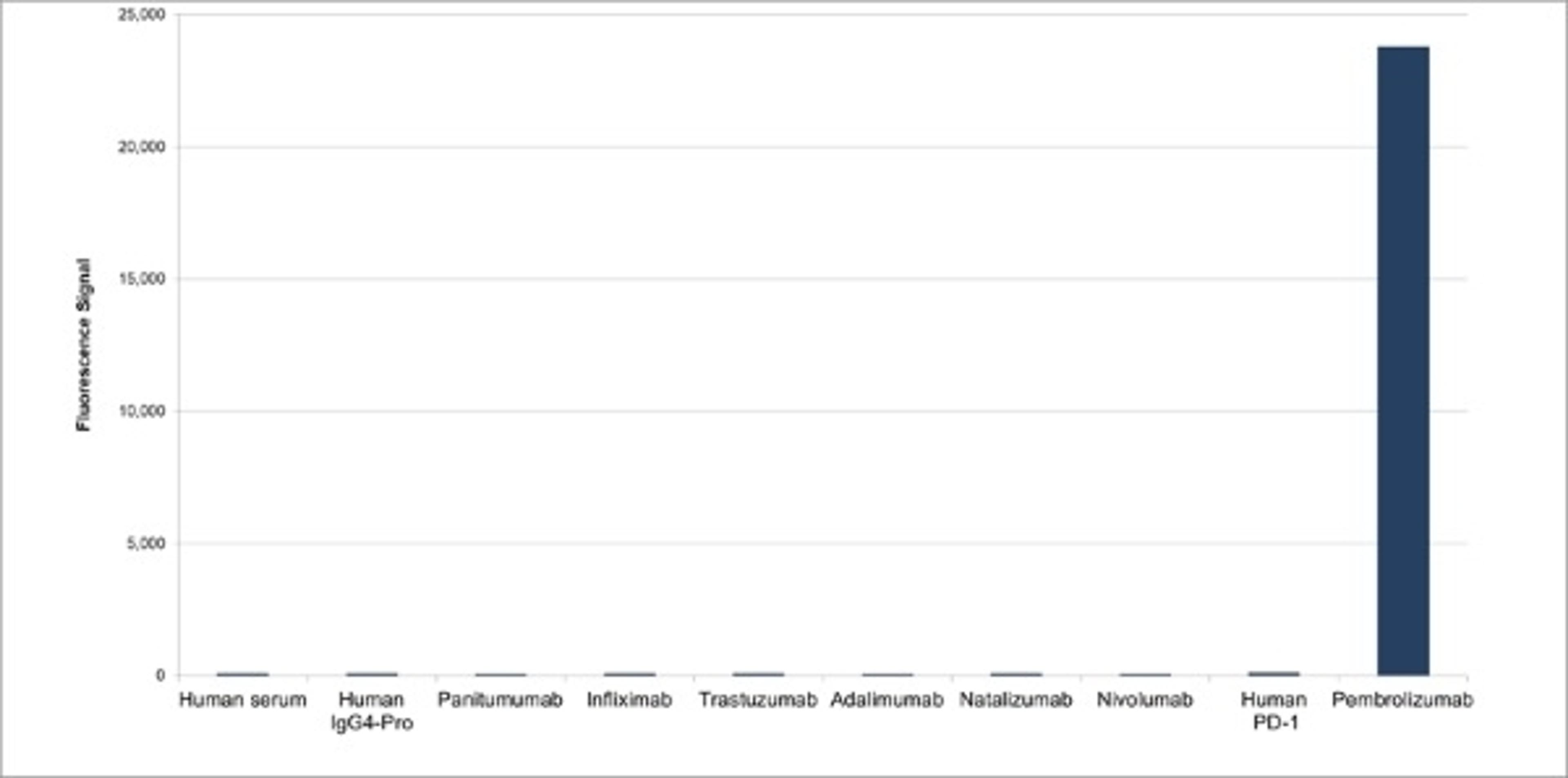 Human Anti-Pembrolizumab Antibody specificity titration ELISA