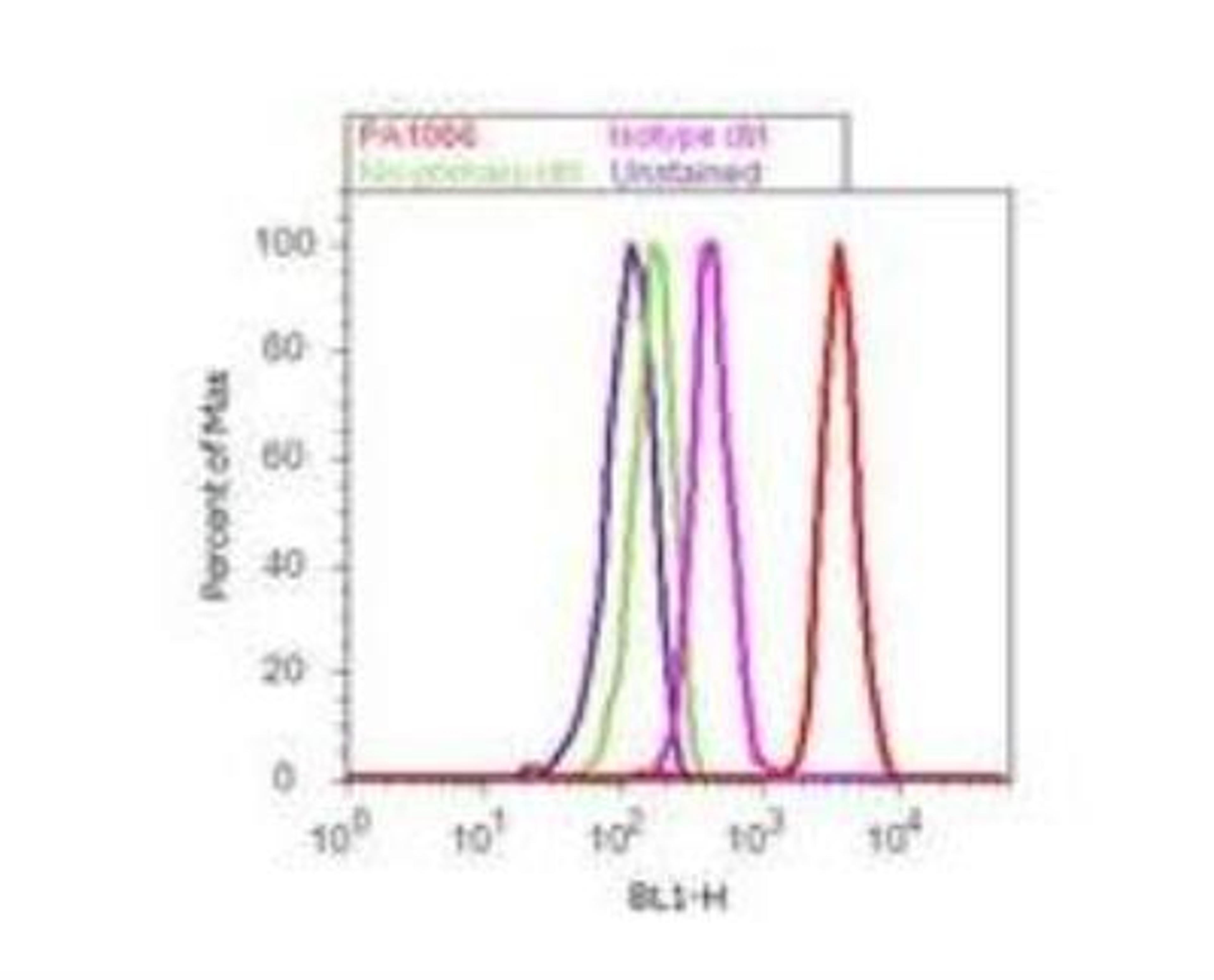 Flow Cytometry: Caveolin-3 Antibody [NB110-5029] - Analysis of U-87 MG cells.