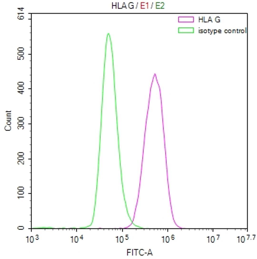 Overlay Peak curve showing U937 cells stained with CSB-RA117800A0HU (red line) at 1:50. The cells were fixed in 4% formaldehyde and permeated by 0.2% TritonX-100. Then 10% normal goat serum to block non-specific protein-protein interactions followed by the antibody (1µg/1*10<sup>6</sup>cells) for 45min at 4℃. The secondary antibody used was FITC-conjugated Goat Anti-rabbit IgG(H+L) at 1:200 dilution for 35min at 4℃.Control antibody (green line) was rabbit IgG (1µg/1*10<sup>6</sup>cells) used under the same conditions. Acquisition of >10,000 events was performed.