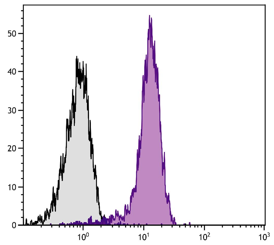 BALB/c mouse splenocytes were stained with Rat Anti-Mouse CD31-APC (Cat. No. 98-736).