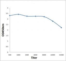 Line graph illustrates about the Ag-Ab reactions using different concentrations of antigen and serial dilutions of TRP2 antibody