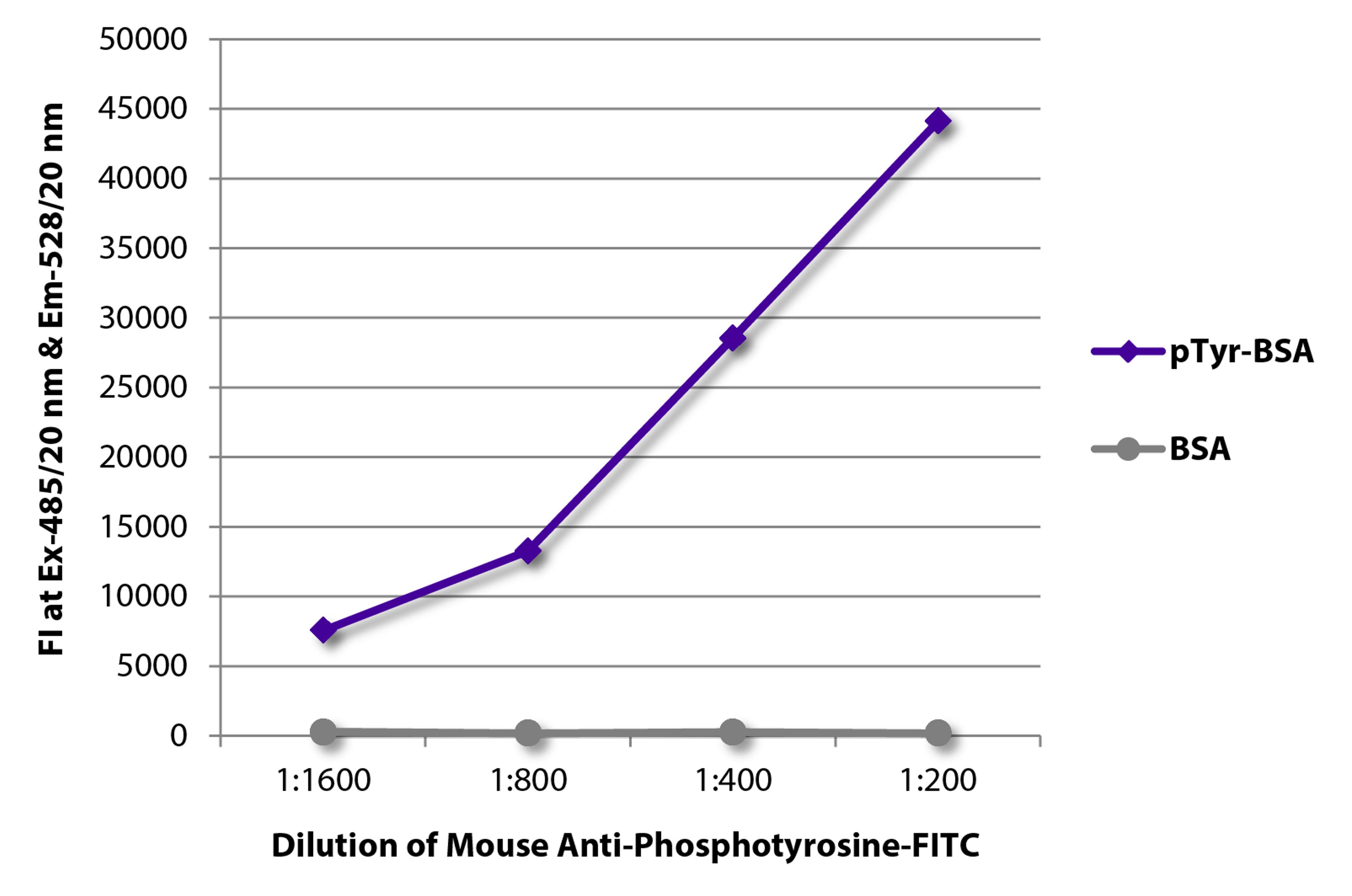 FLISA plate was coated with BSA and BSA conjugated to phosphotyrosine (pTry-BSA). Phosphotyrosine was detected with serially diluted Mouse Anti-Human Phosphotyrosine-FITC (Cat. No. 98-514).