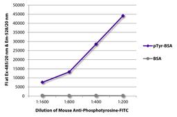 FLISA plate was coated with BSA and BSA conjugated to phosphotyrosine (pTry-BSA). Phosphotyrosine was detected with serially diluted Mouse Anti-Human Phosphotyrosine-FITC (Cat. No. 98-514).