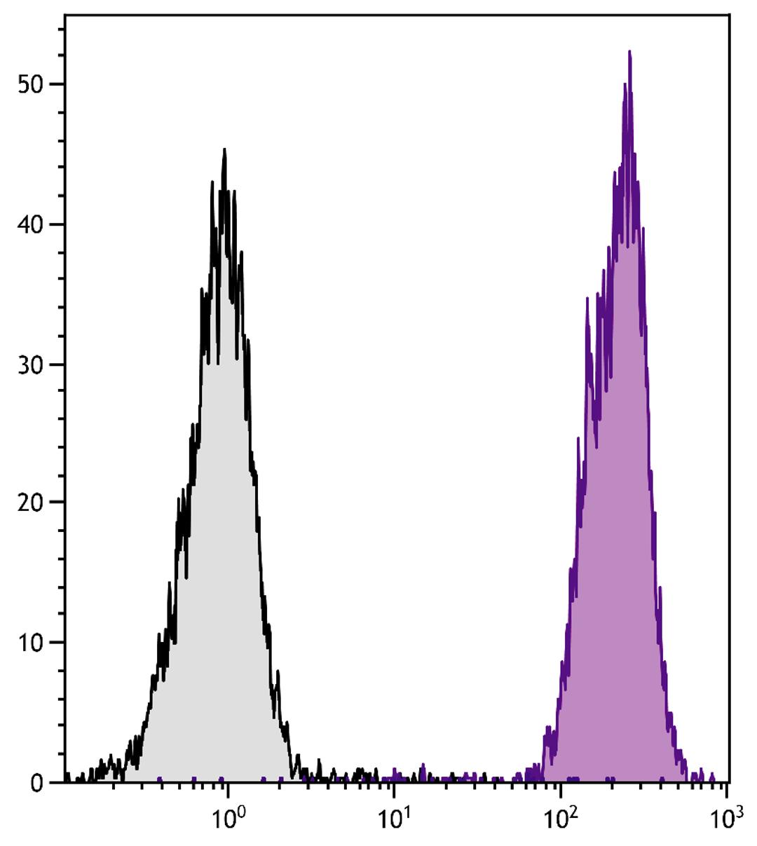 DBA/2 mouse splenocytes were stained with Mouse Anti-Mouse H-2Dd-PE (Cat. No. 99-083).