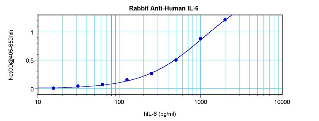 To detect Human IL-6 by sandwich ELISA (using 100 ul/well antibody solution) a concentration of 0.5 - 2.0 ug/ml of this antibody is required. This antigen affinity purified antibody, in conjunction with ProSci’s Biotinylated Anti-Human IL-6 (38-200) as a 