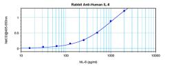 To detect Human IL-6 by sandwich ELISA (using 100 ul/well antibody solution) a concentration of 0.5 - 2.0 ug/ml of this antibody is required. This antigen affinity purified antibody, in conjunction with ProSci’s Biotinylated Anti-Human IL-6 (38-200) as a