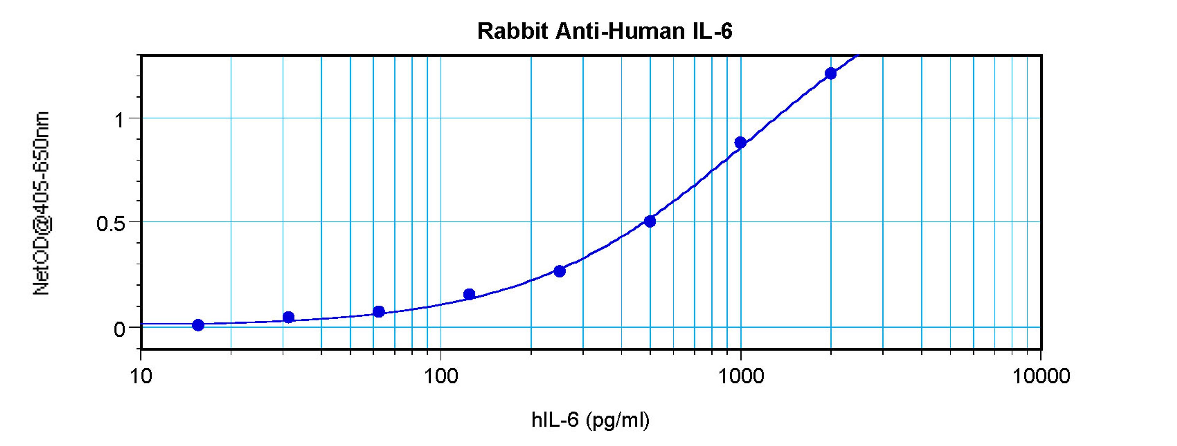 To detect Human IL-6 by sandwich ELISA (using 100 ul/well antibody solution) a concentration of 0.5 - 2.0 ug/ml of this antibody is required. This antigen affinity purified antibody, in conjunction with ProSci’s Biotinylated Anti-Human IL-6 (38-200) as a