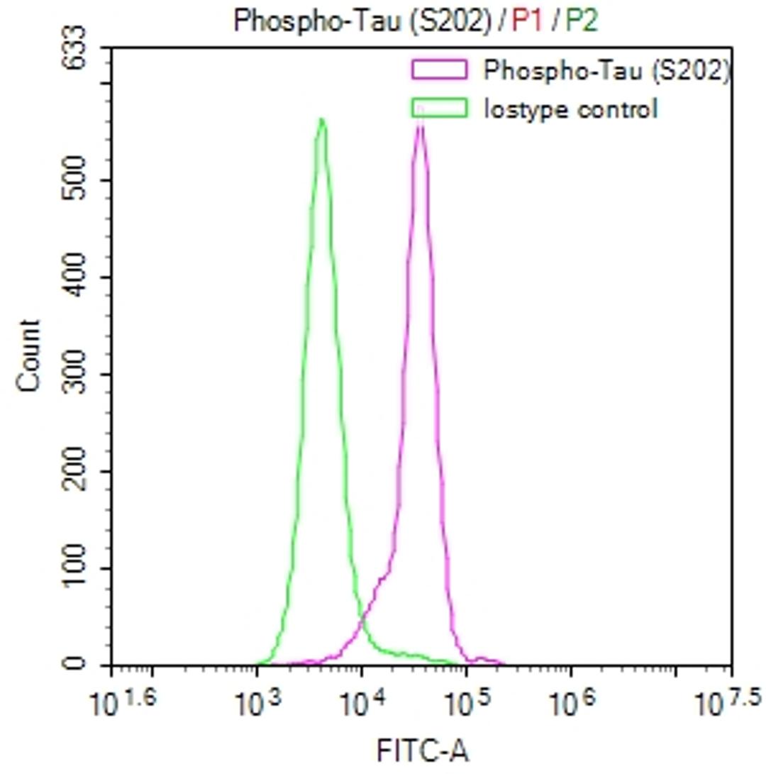 Overlay Peak curve showing SH-SY5Y cells stained with CSB-RA082445A0HU (red line) at 1:50. The cells were fixed in 4% formaldehyde and permeated by 0.2% TritonX-100. Then 10% normal goat serum to block non-specific protein-protein interactions followed by the antibody (1µg/1*10<sup>6</sup>cells) for 45min at 4℃. The secondary antibody used was FITC-conjugated Goat Anti-rabbit IgG(H+L) at 1:200 dilution for 35min at 4℃.Control antibody (green line) was rabbit IgG (1µg/1*10<sup>6</sup>cells) used under the same conditions. Acquisition of >10,000 events was performed.
