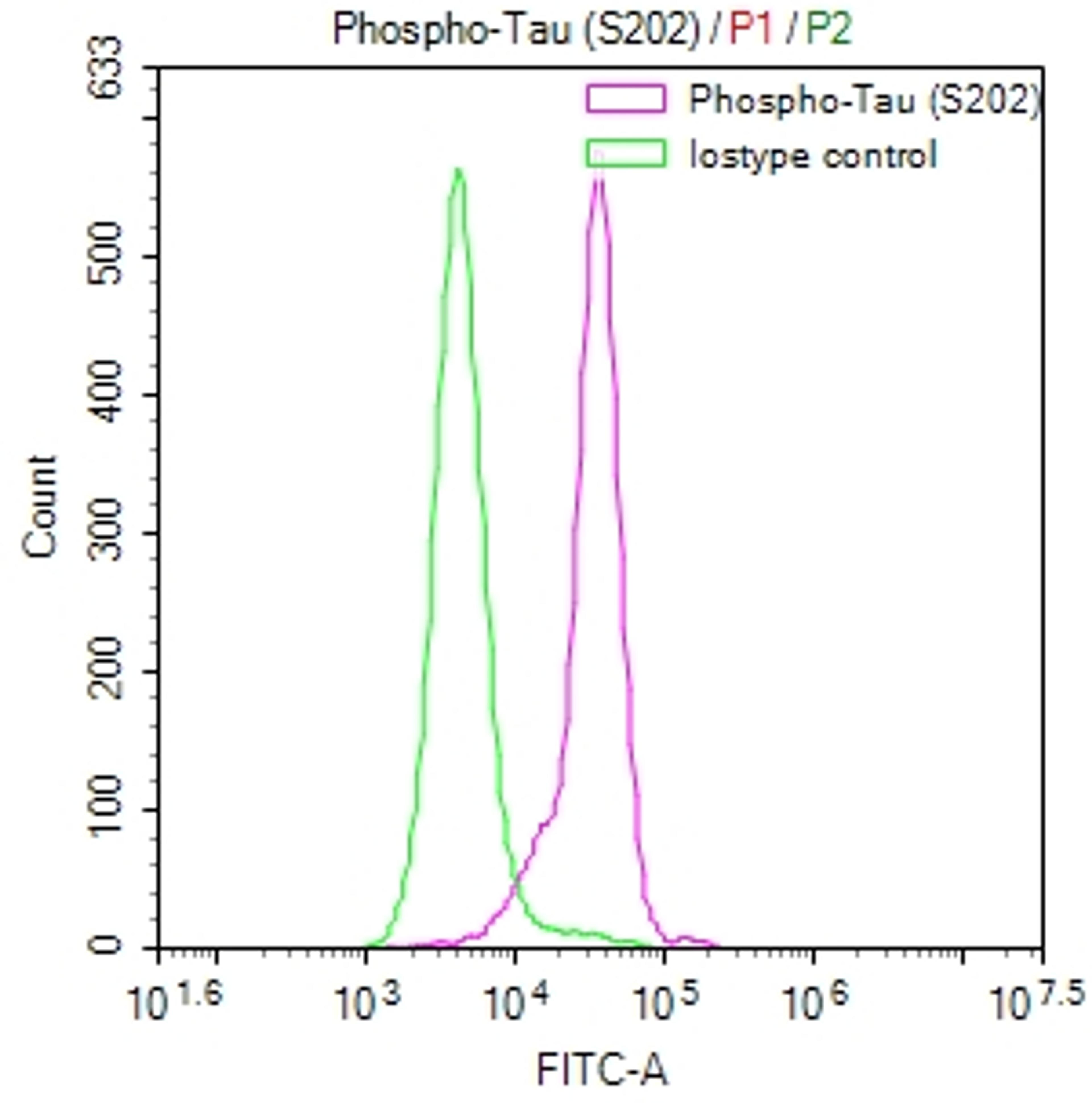 Overlay Peak curve showing SH-SY5Y cells stained with CSB-RA082445A0HU (red line) at 1:50. The cells were fixed in 4% formaldehyde and permeated by 0.2% TritonX-100. Then 10% normal goat serum to block non-specific protein-protein interactions followed by the antibody (1µg/1*10<sup>6</sup>cells) for 45min at 4℃. The secondary antibody used was FITC-conjugated Goat Anti-rabbit IgG(H+L) at 1:200 dilution for 35min at 4℃.Control antibody (green line) was rabbit IgG (1µg/1*10<sup>6</sup>cells) used under the same conditions. Acquisition of >10,000 events was performed.