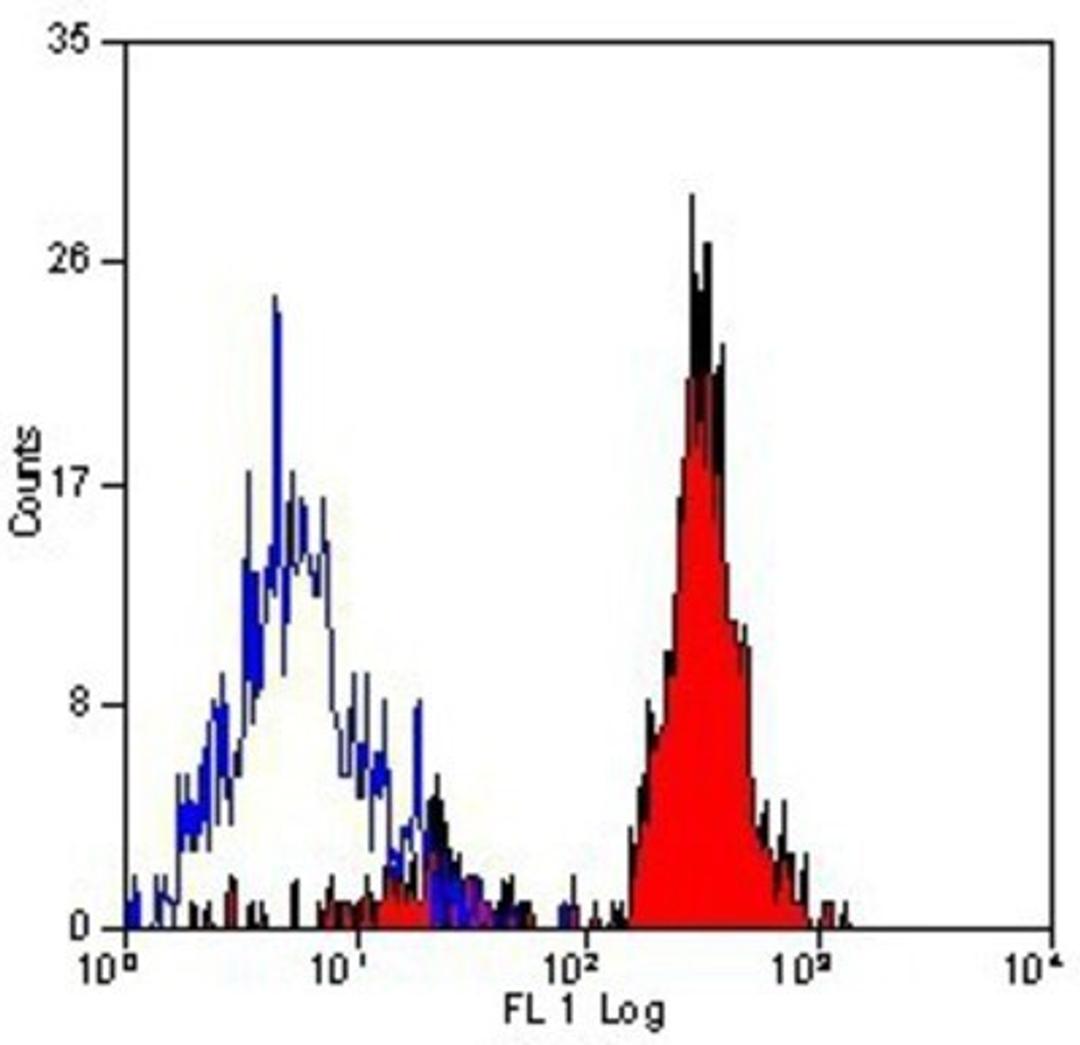 Flow Cytometry: CD151 Antibody (11G5a) [NB100-64810] - Staining of human peripheral blood platelets with MOUSE ANTI HUMAN CD151.