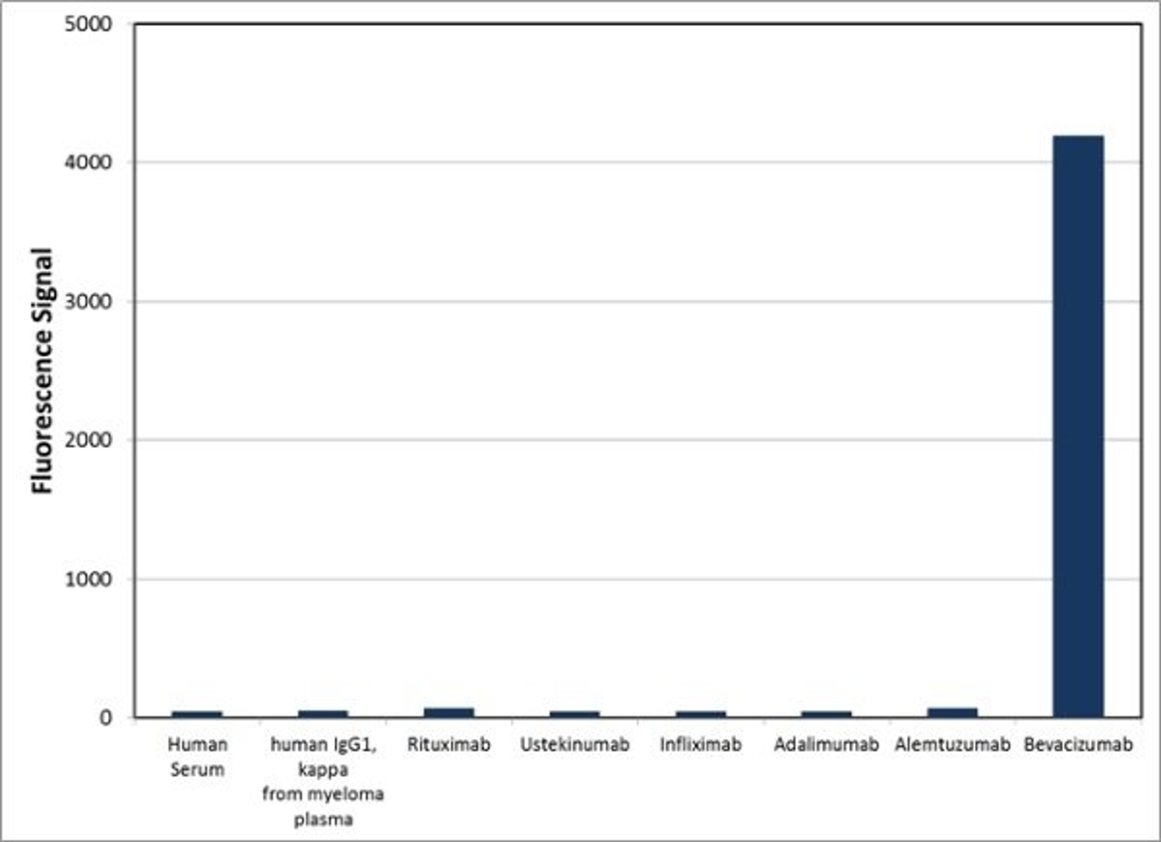 Human Anti-Bevacizumab Antibody specificity ELISA