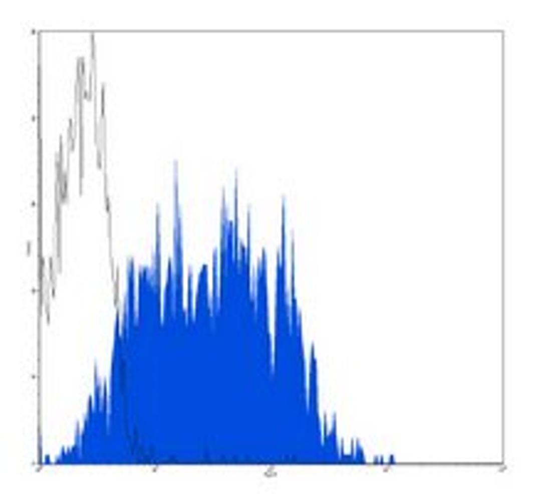 Flow cytometric analysis of human peripheral blood lymphocytes using CD95 antibody (PE)