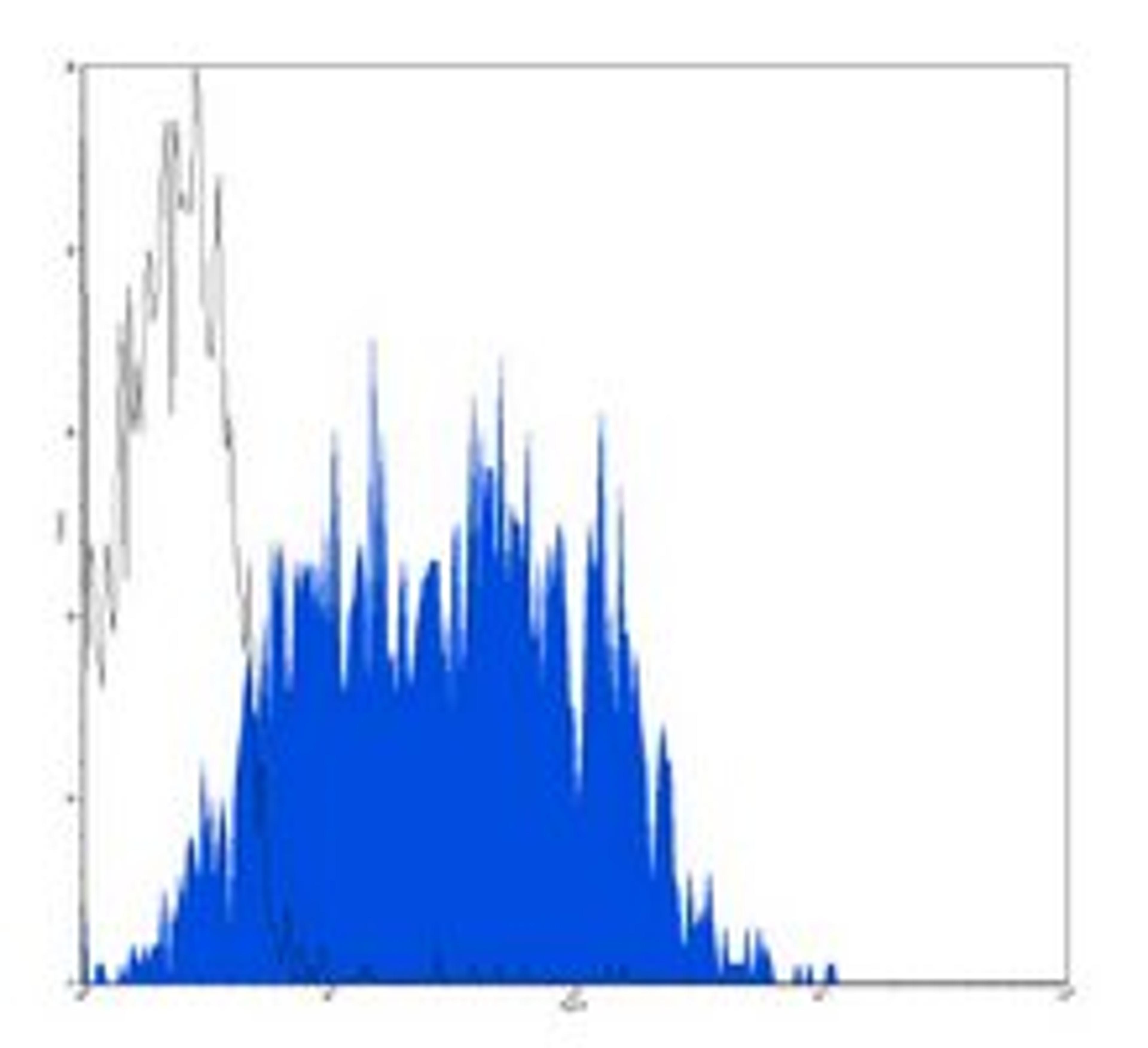 Flow cytometric analysis of human peripheral blood lymphocytes using CD95 antibody (PE)