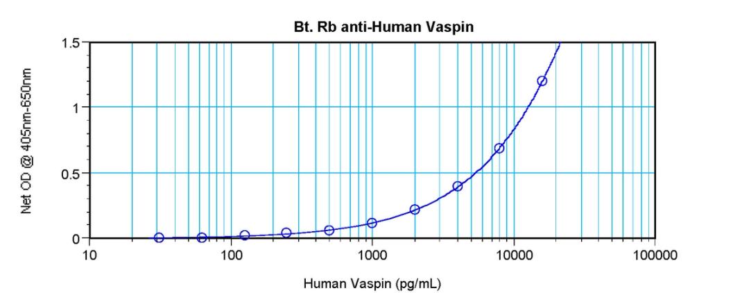 To detect hVaspin by sandwich ELISA (using 100 ul/well antibody solution) a concentration of 0.25 – 1.0 ug/ml of this antibody is required. This biotinylated polyclonal antibody, in conjunction with ProSci’s Polyclonal Anti-Human Vaspin (38-183) as a capt