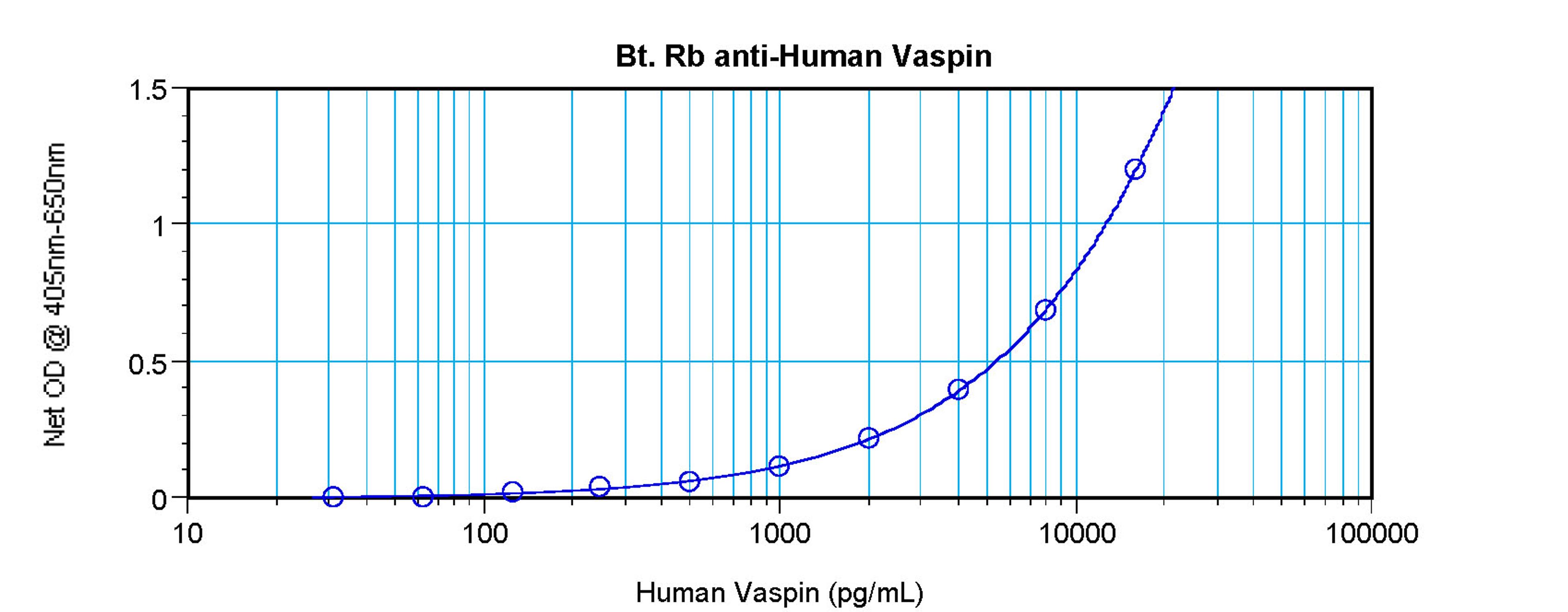 To detect hVaspin by sandwich ELISA (using 100 ul/well antibody solution) a concentration of 0.25 – 1.0 ug/ml of this antibody is required. This biotinylated polyclonal antibody, in conjunction with ProSci’s Polyclonal Anti-Human Vaspin (38-183) as a capt